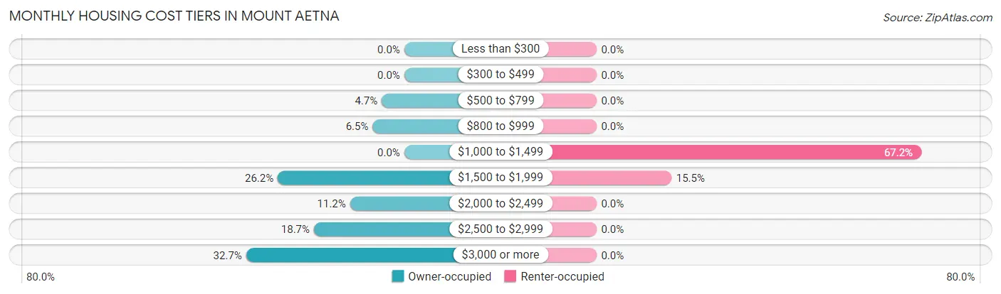 Monthly Housing Cost Tiers in Mount Aetna