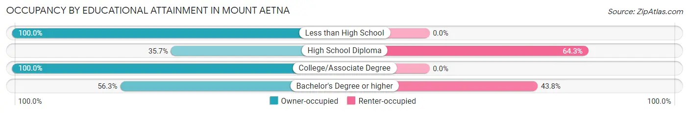 Occupancy by Educational Attainment in Mount Aetna