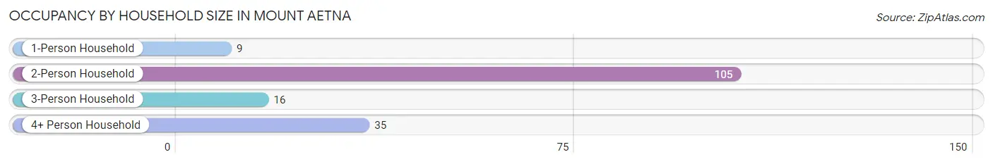 Occupancy by Household Size in Mount Aetna