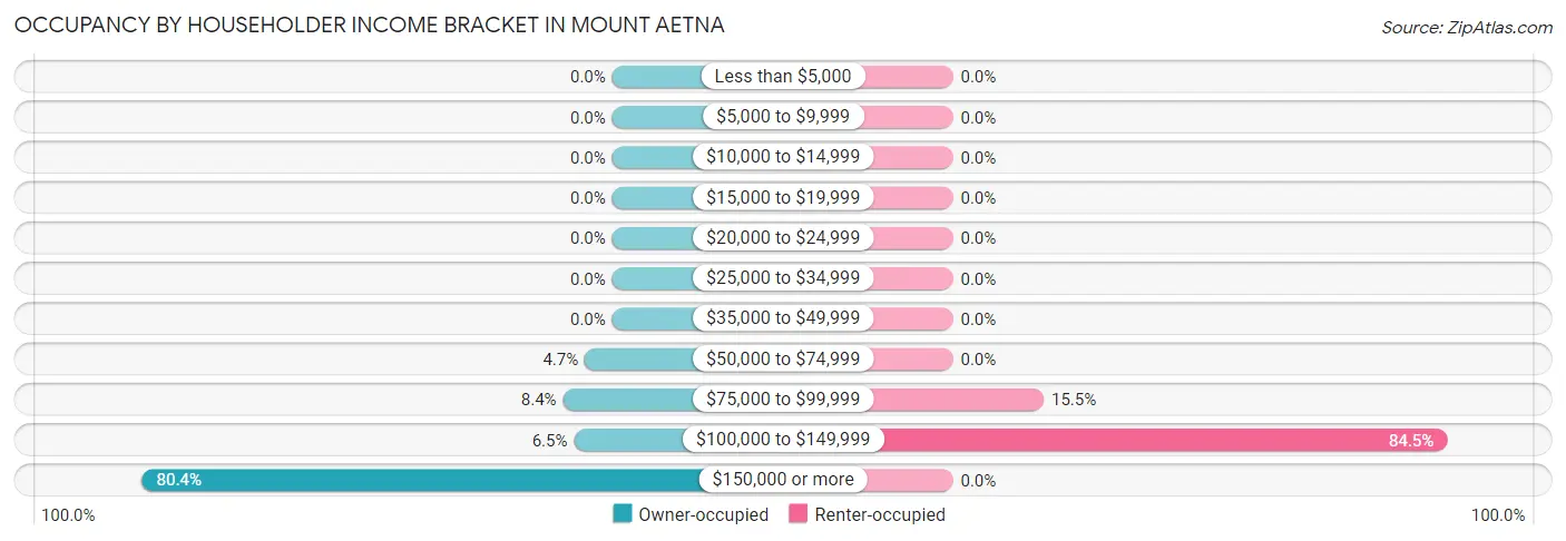 Occupancy by Householder Income Bracket in Mount Aetna