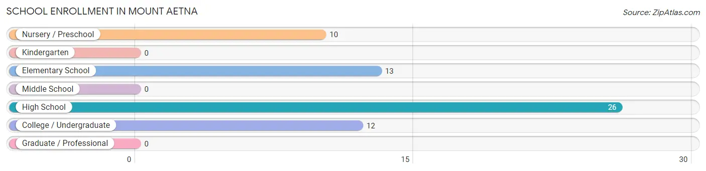 School Enrollment in Mount Aetna