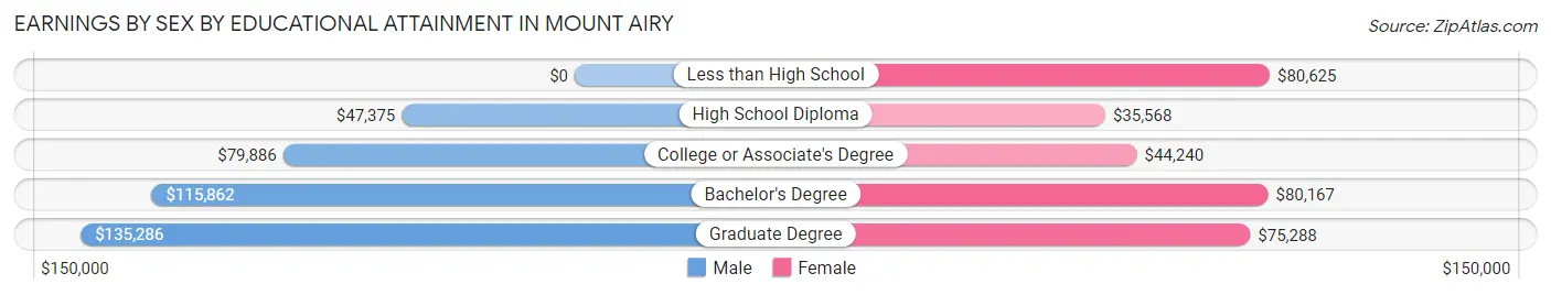 Earnings by Sex by Educational Attainment in Mount Airy