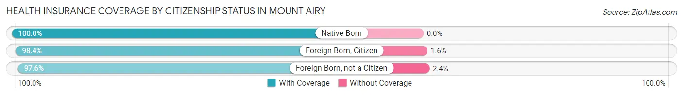 Health Insurance Coverage by Citizenship Status in Mount Airy