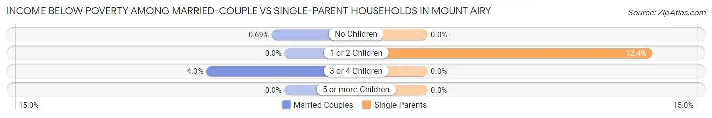 Income Below Poverty Among Married-Couple vs Single-Parent Households in Mount Airy