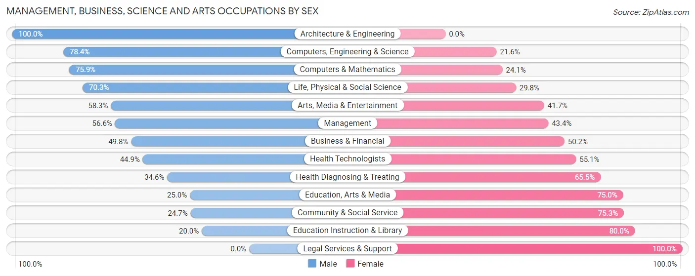 Management, Business, Science and Arts Occupations by Sex in Mount Airy