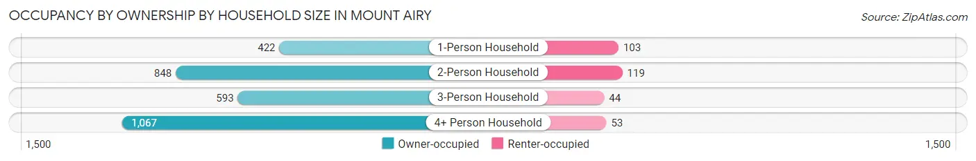Occupancy by Ownership by Household Size in Mount Airy