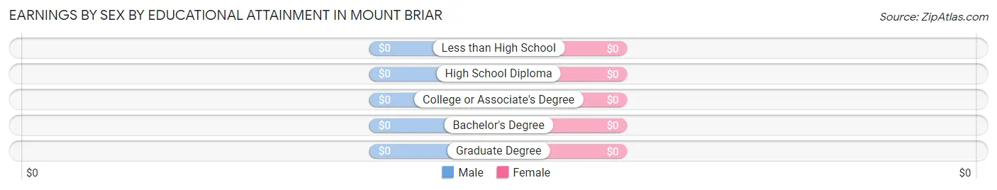 Earnings by Sex by Educational Attainment in Mount Briar