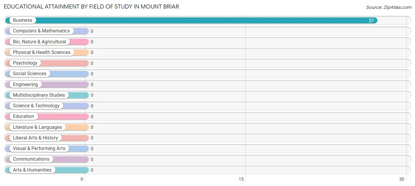 Educational Attainment by Field of Study in Mount Briar