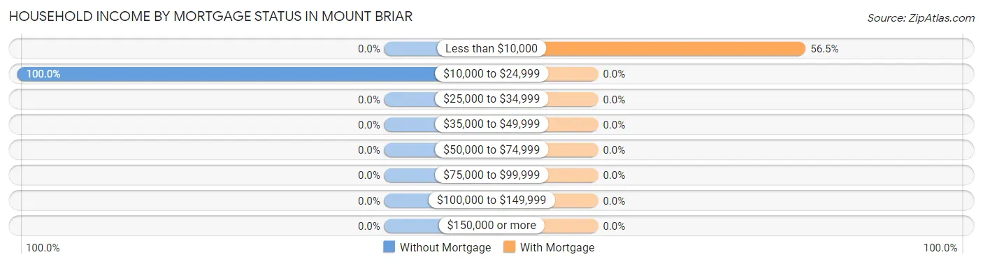 Household Income by Mortgage Status in Mount Briar