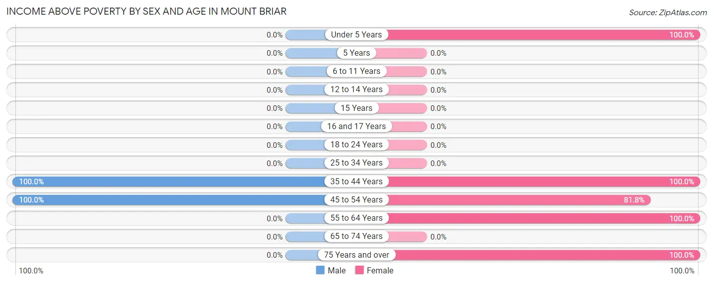 Income Above Poverty by Sex and Age in Mount Briar
