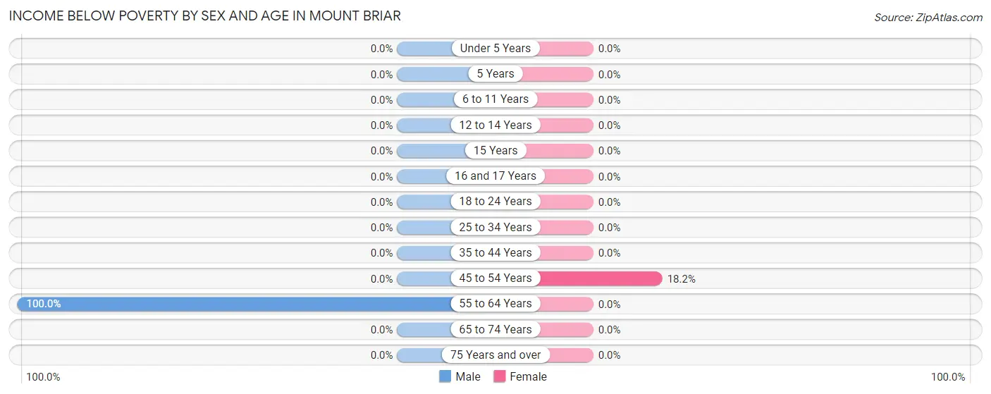 Income Below Poverty by Sex and Age in Mount Briar