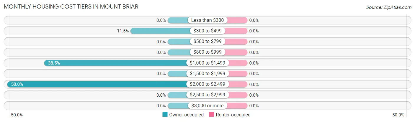 Monthly Housing Cost Tiers in Mount Briar