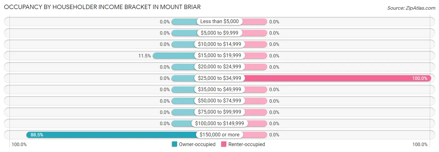 Occupancy by Householder Income Bracket in Mount Briar