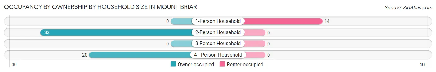 Occupancy by Ownership by Household Size in Mount Briar