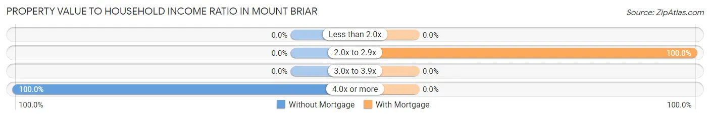 Property Value to Household Income Ratio in Mount Briar