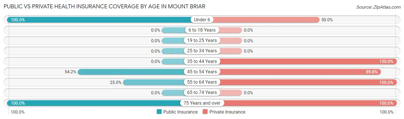 Public vs Private Health Insurance Coverage by Age in Mount Briar