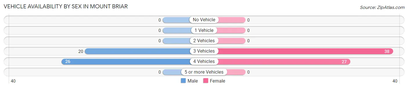 Vehicle Availability by Sex in Mount Briar