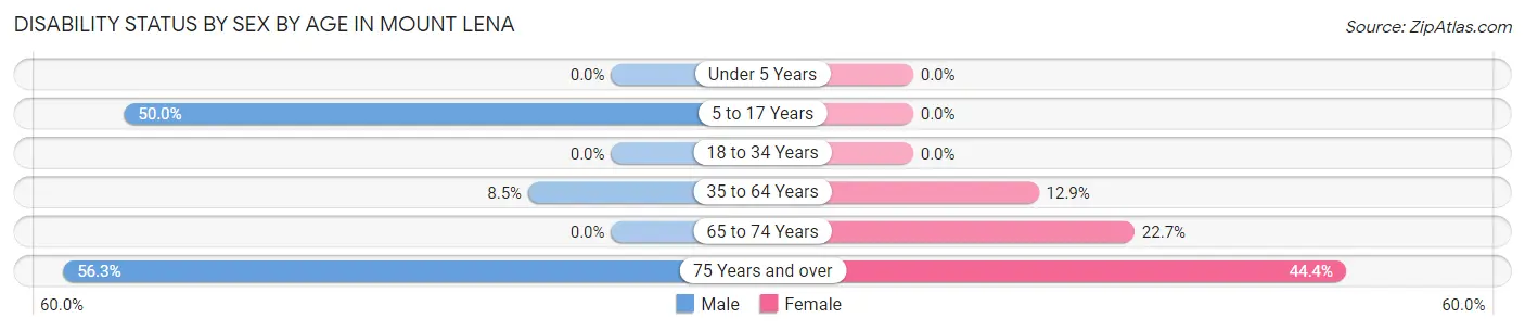 Disability Status by Sex by Age in Mount Lena