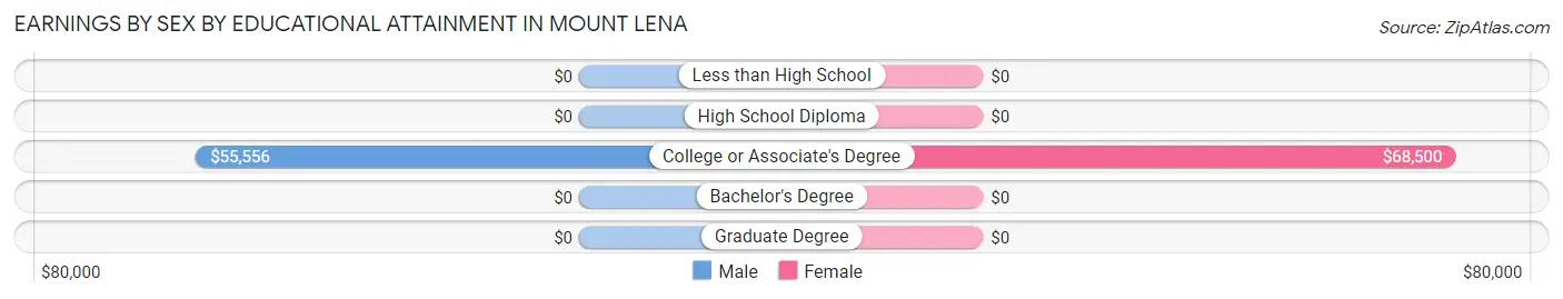 Earnings by Sex by Educational Attainment in Mount Lena