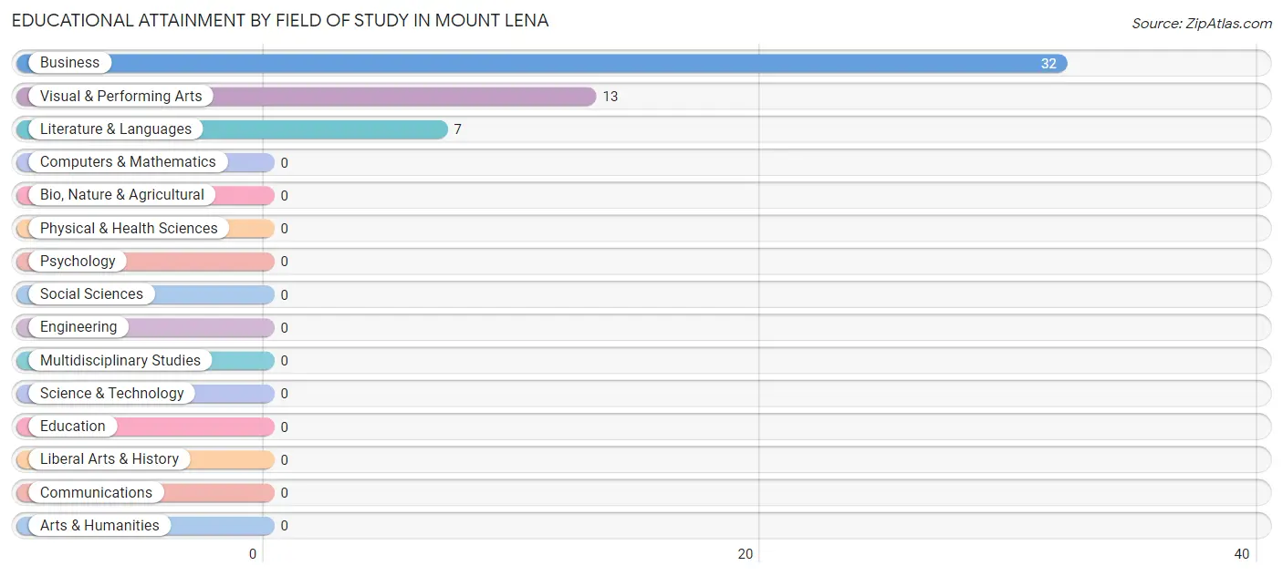 Educational Attainment by Field of Study in Mount Lena