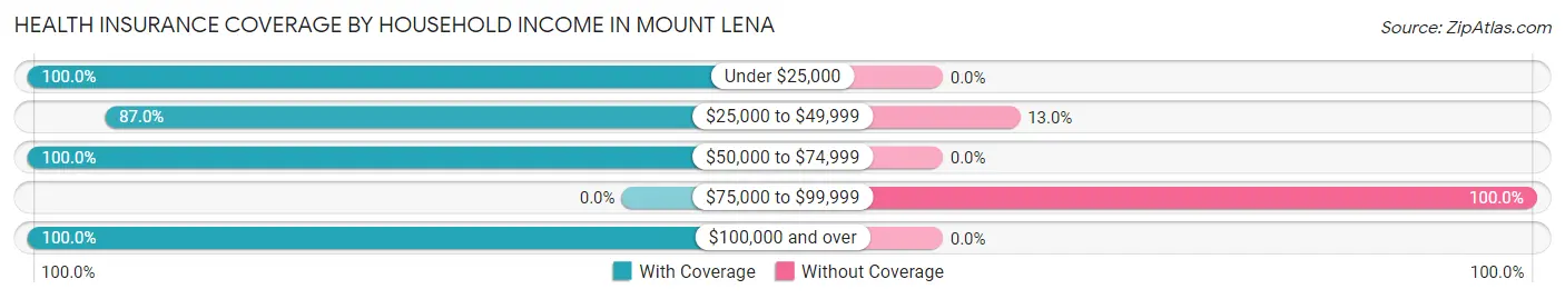 Health Insurance Coverage by Household Income in Mount Lena