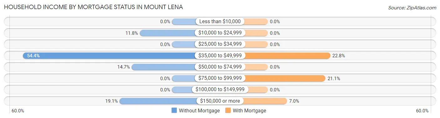 Household Income by Mortgage Status in Mount Lena