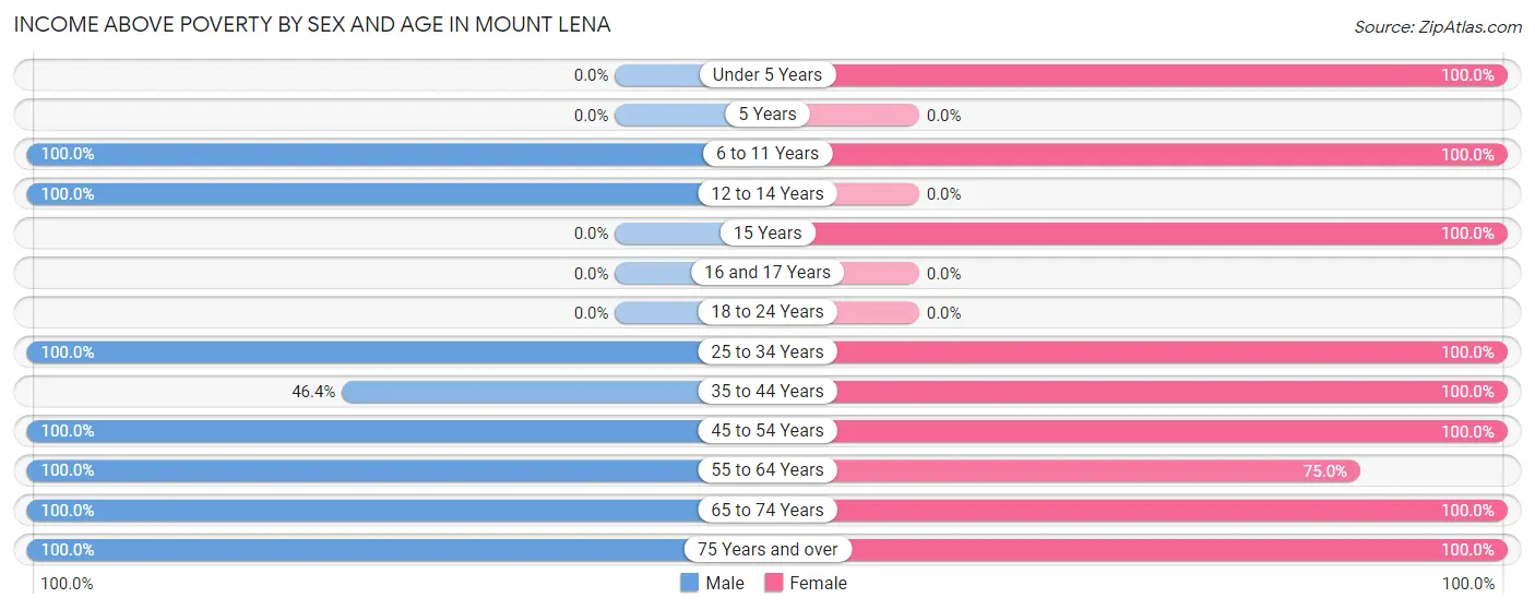 Income Above Poverty by Sex and Age in Mount Lena