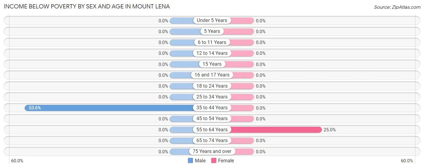 Income Below Poverty by Sex and Age in Mount Lena