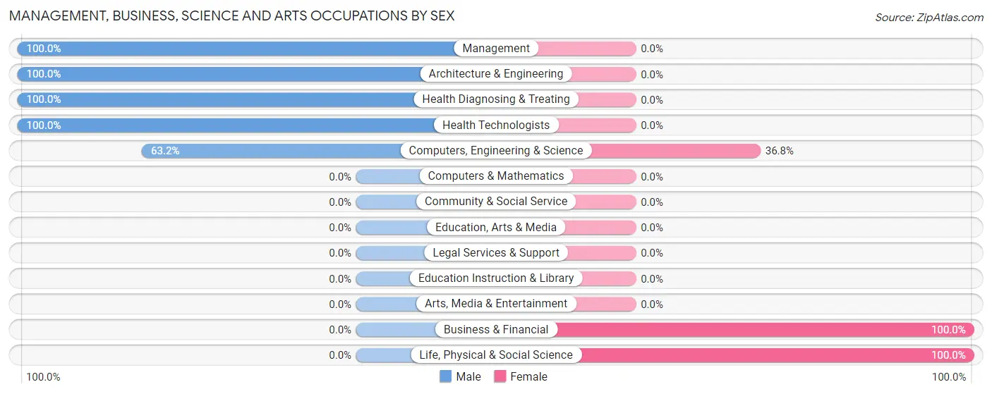 Management, Business, Science and Arts Occupations by Sex in Mount Lena