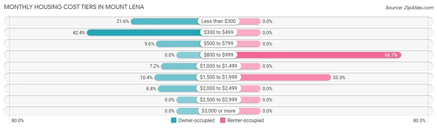 Monthly Housing Cost Tiers in Mount Lena
