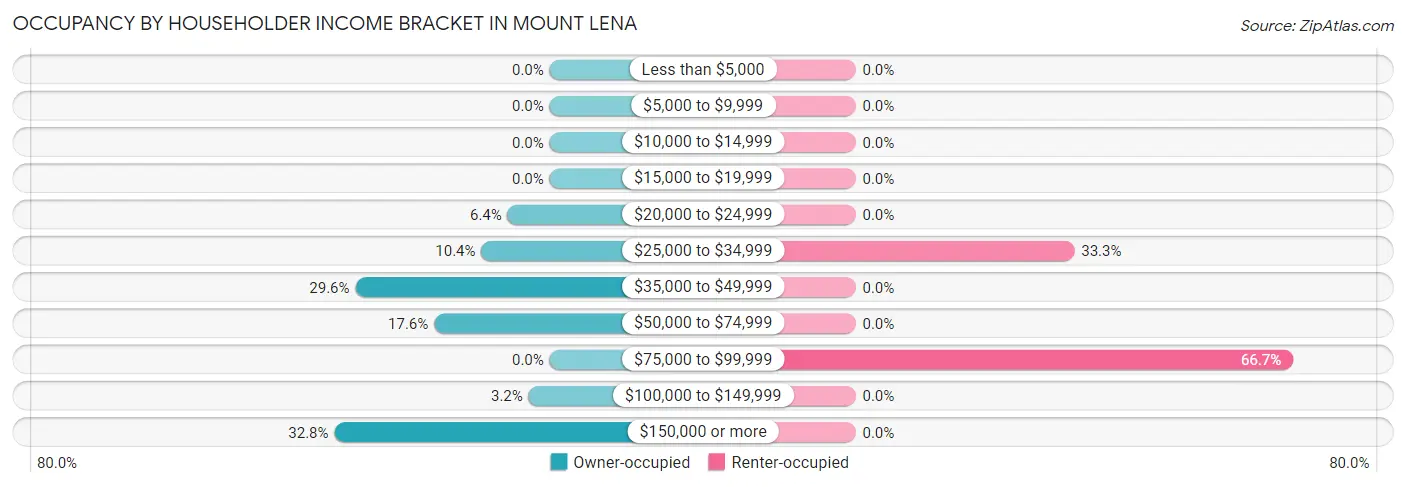 Occupancy by Householder Income Bracket in Mount Lena
