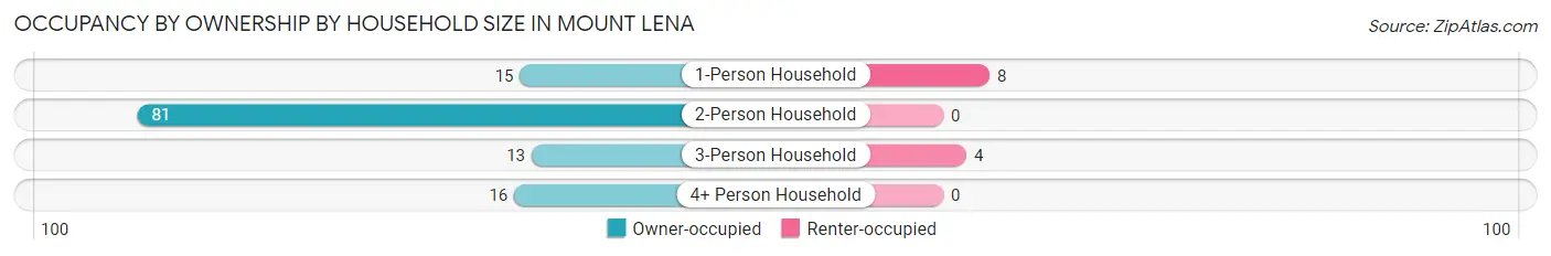 Occupancy by Ownership by Household Size in Mount Lena