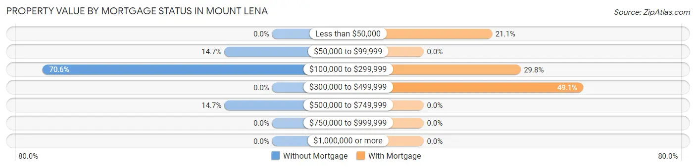 Property Value by Mortgage Status in Mount Lena