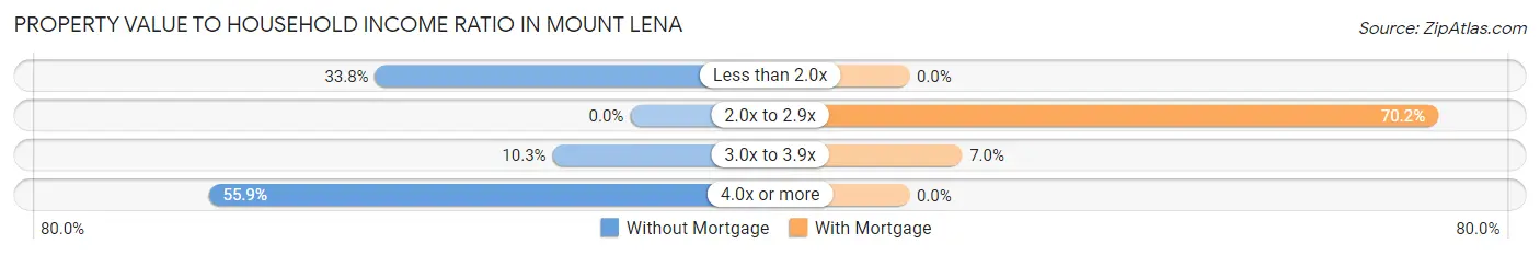 Property Value to Household Income Ratio in Mount Lena
