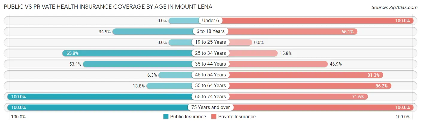 Public vs Private Health Insurance Coverage by Age in Mount Lena