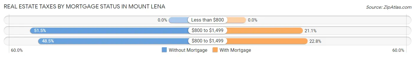 Real Estate Taxes by Mortgage Status in Mount Lena