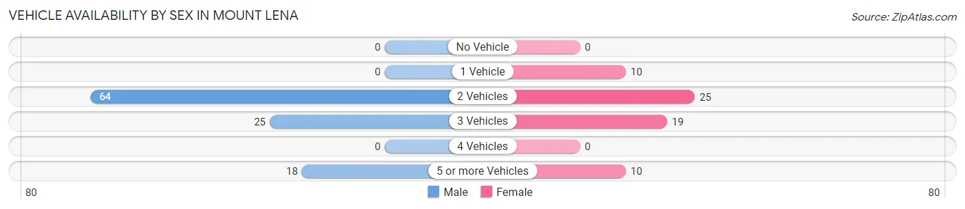 Vehicle Availability by Sex in Mount Lena