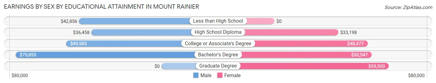 Earnings by Sex by Educational Attainment in Mount Rainier
