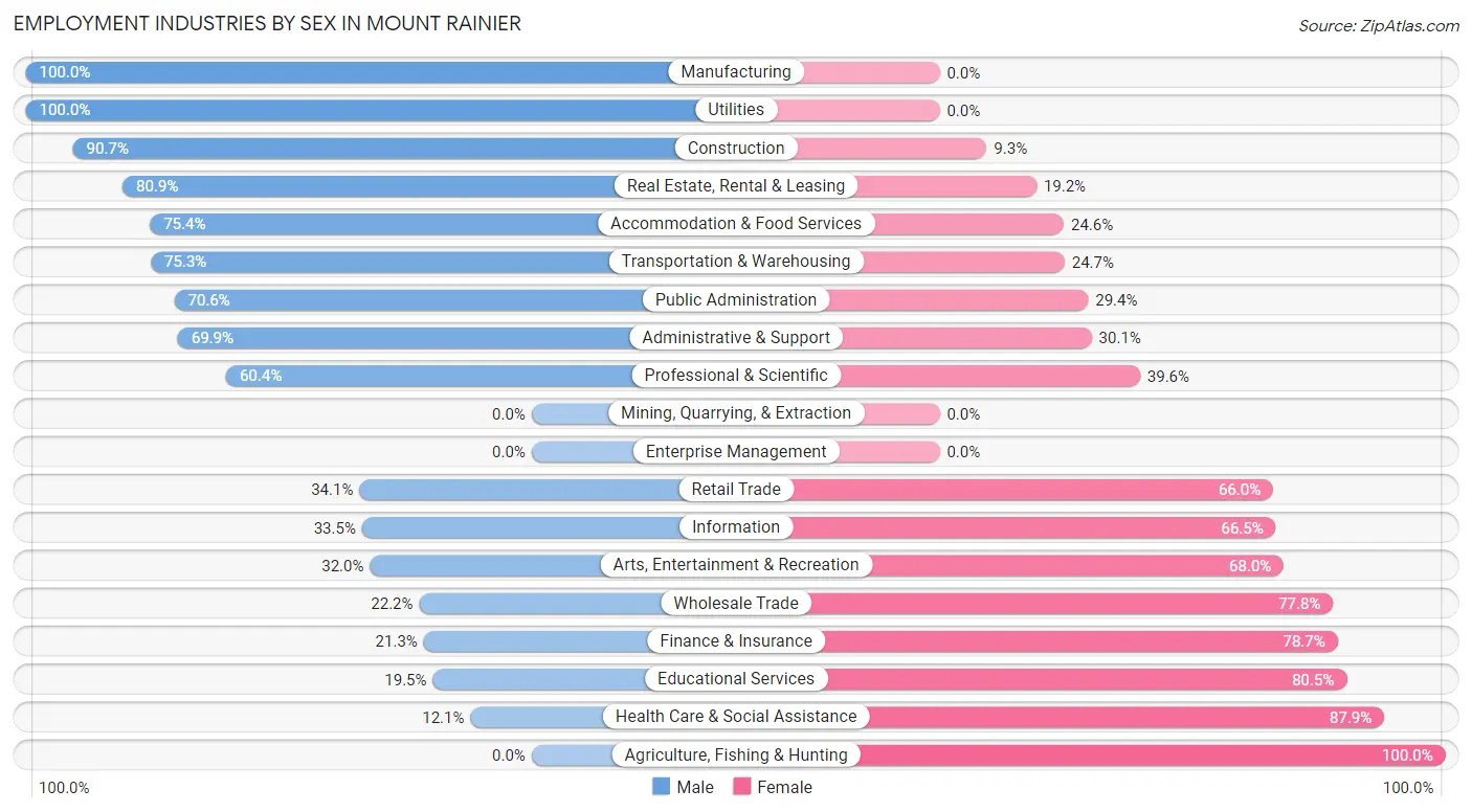 Employment Industries by Sex in Mount Rainier