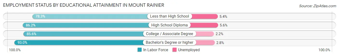 Employment Status by Educational Attainment in Mount Rainier