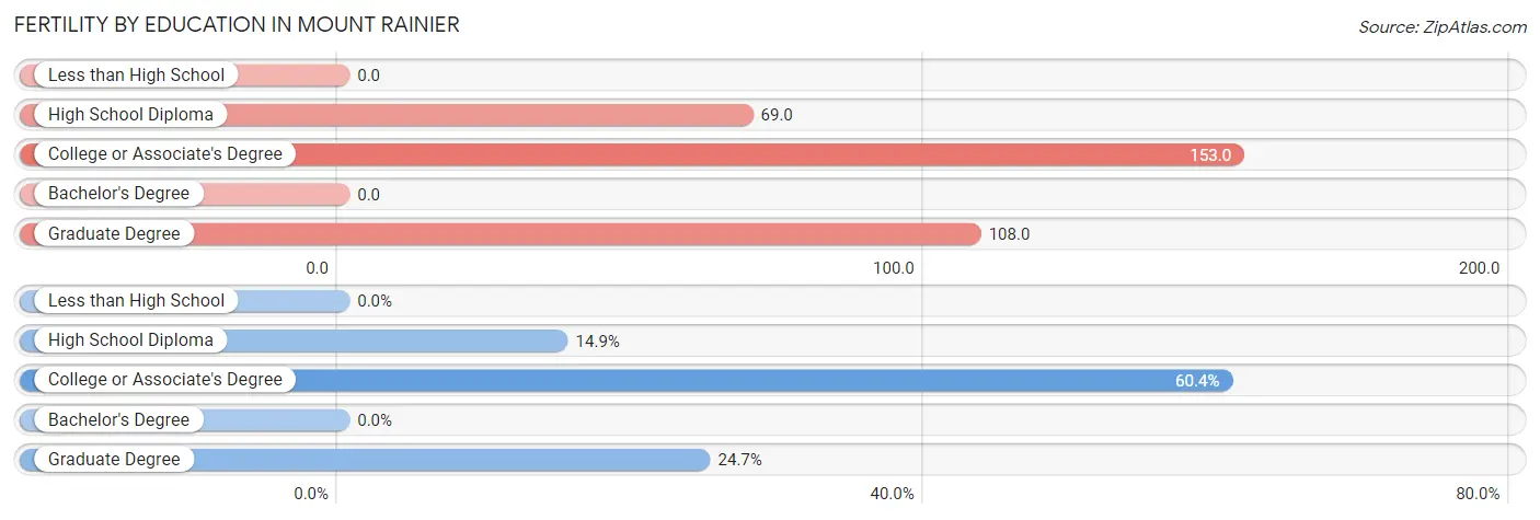 Female Fertility by Education Attainment in Mount Rainier