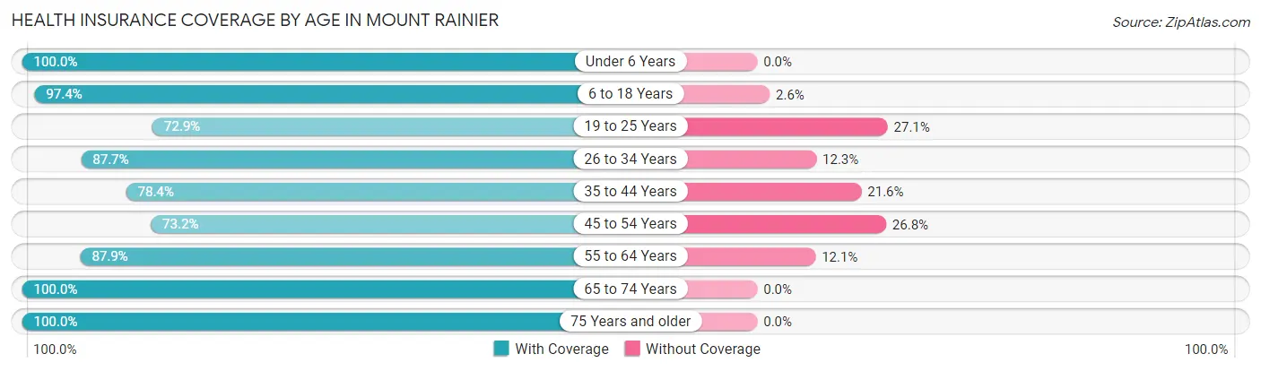 Health Insurance Coverage by Age in Mount Rainier