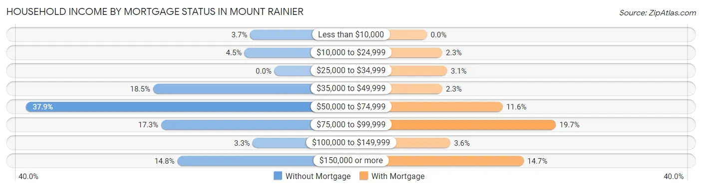 Household Income by Mortgage Status in Mount Rainier