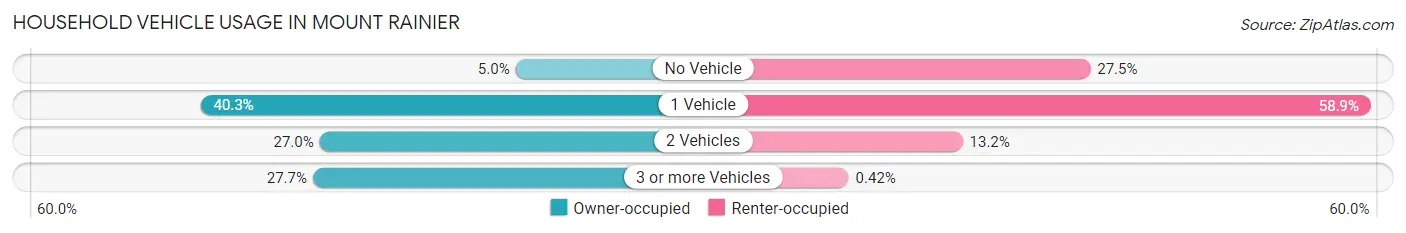 Household Vehicle Usage in Mount Rainier