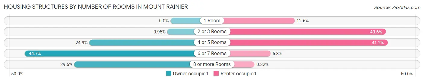 Housing Structures by Number of Rooms in Mount Rainier