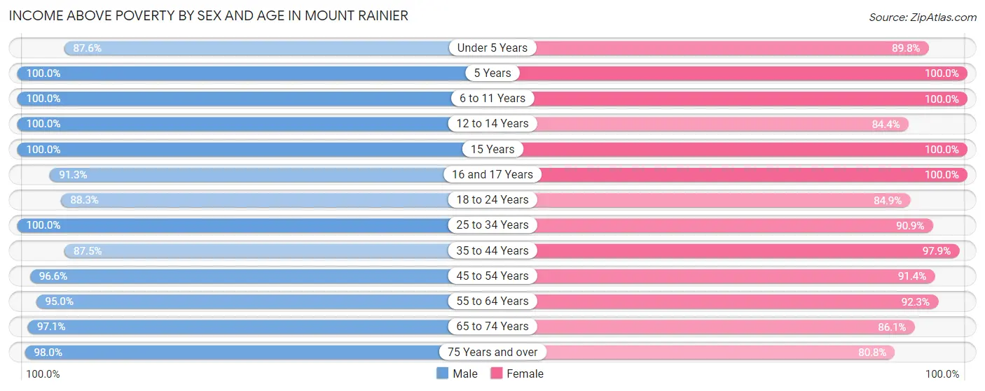Income Above Poverty by Sex and Age in Mount Rainier