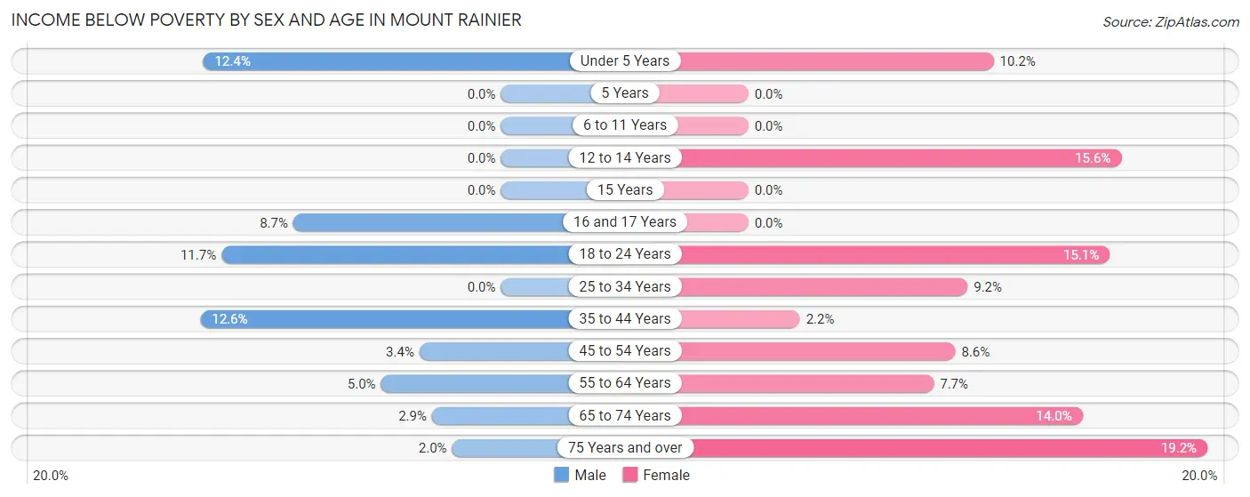 Income Below Poverty by Sex and Age in Mount Rainier