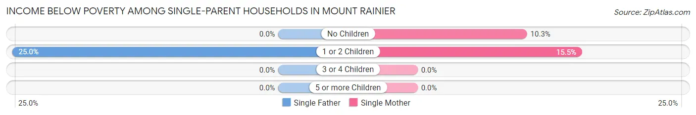 Income Below Poverty Among Single-Parent Households in Mount Rainier
