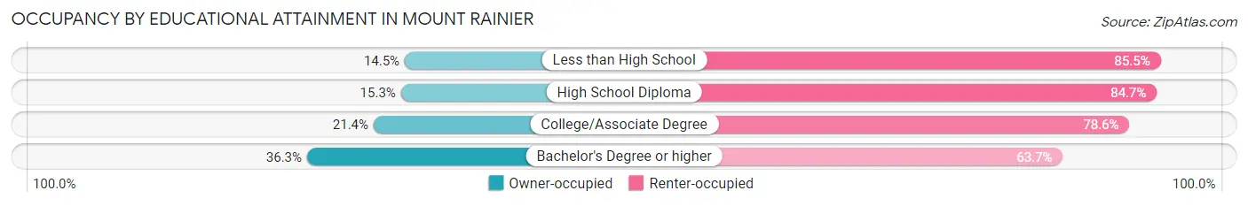 Occupancy by Educational Attainment in Mount Rainier