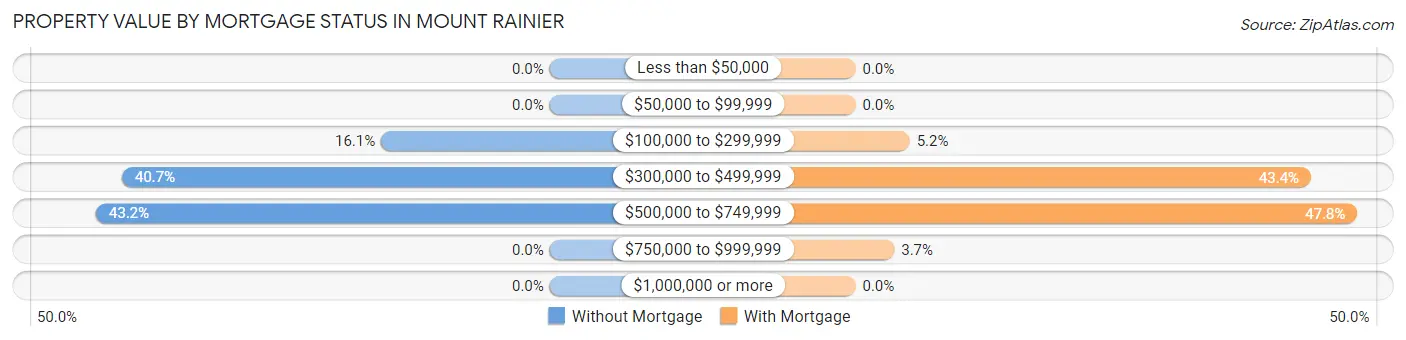 Property Value by Mortgage Status in Mount Rainier
